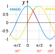 linear approximation