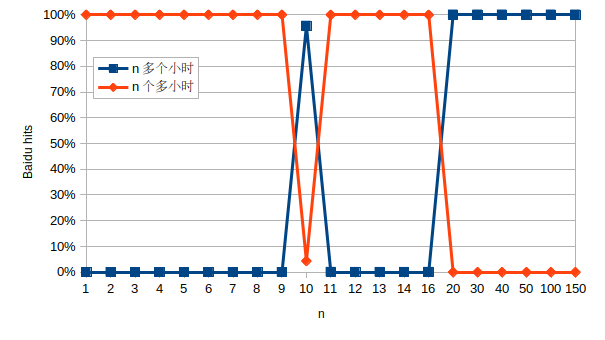 Baidu hits for n多个小时 and n个多小时 as n varies.