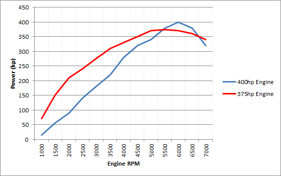 Power Curve