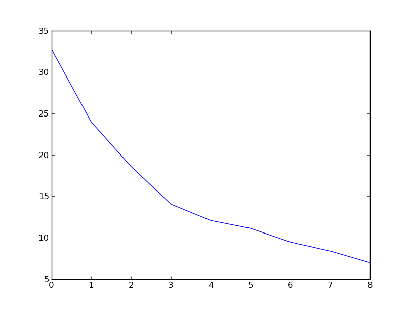 Elbow plot