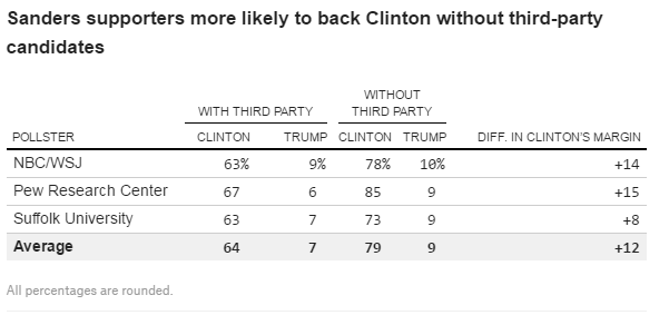 Sanders supporters more likely to back Clinton without third-party candidates