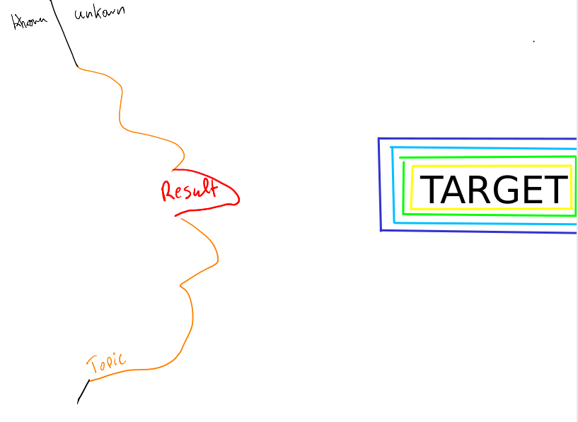 your topic vs your result