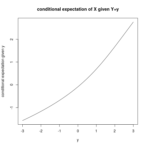 Conditional expectation of X given Y=y as function of y