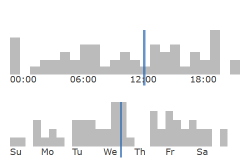 Active times of "New Posts", showing about constant activity whole day except around 00 and and 22:00