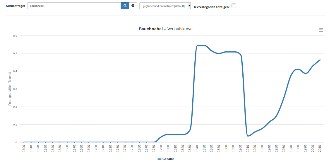 dwds.de: Wortverlaufskurve "Bauchnabel", https://www.dwds.de/r/plot?q=Nabel&view=1&norm=date%2Bclass&smooth=spline&genres=0&grand=1&slice=10&prune=0&window=3&wbase=0&logavg=0&logscale=0&xrange=1600%3A2020