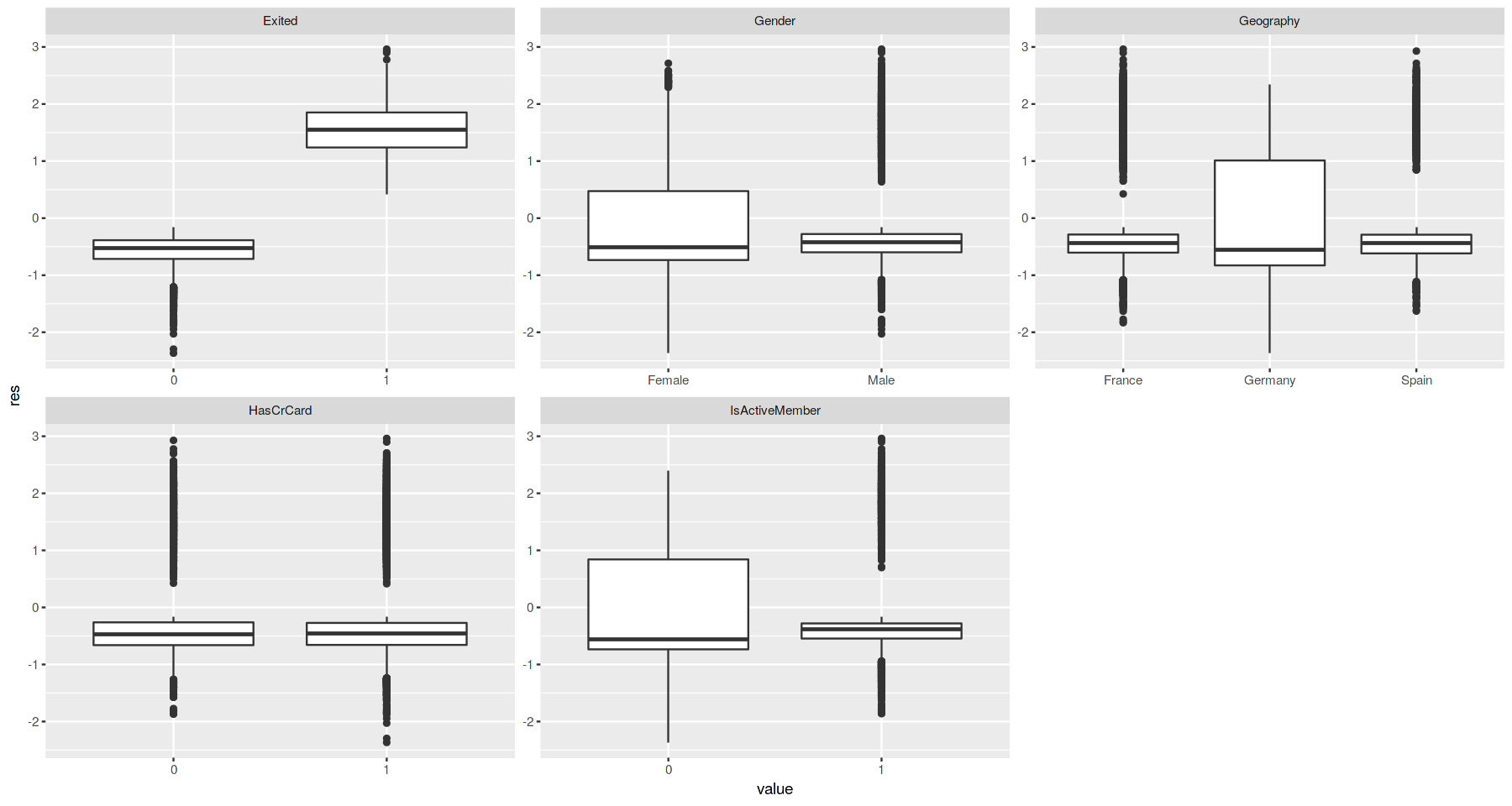 Categorical predictors residuals