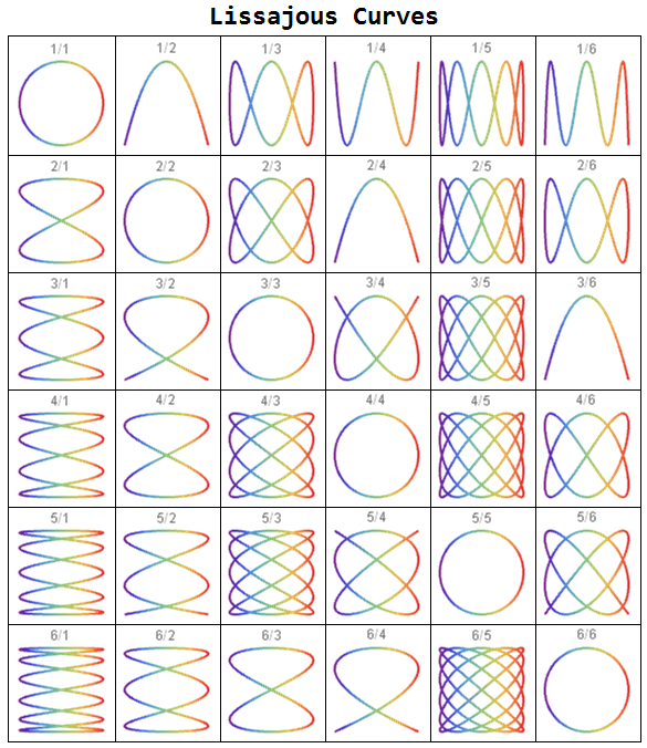 Lissajous curves using Mathematica