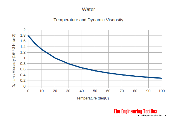 graph of water temperature vs viscosity