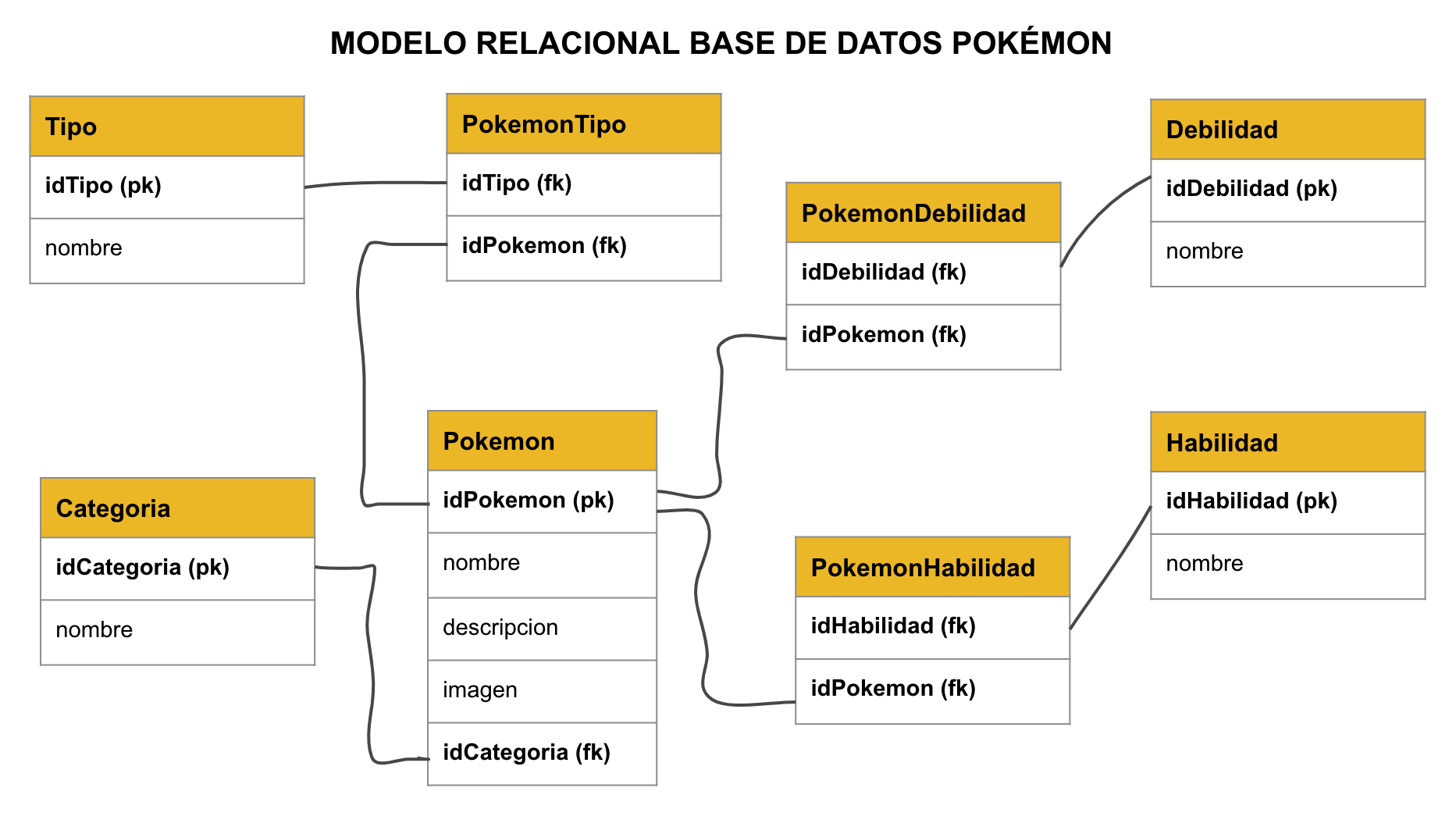 modelo relacional