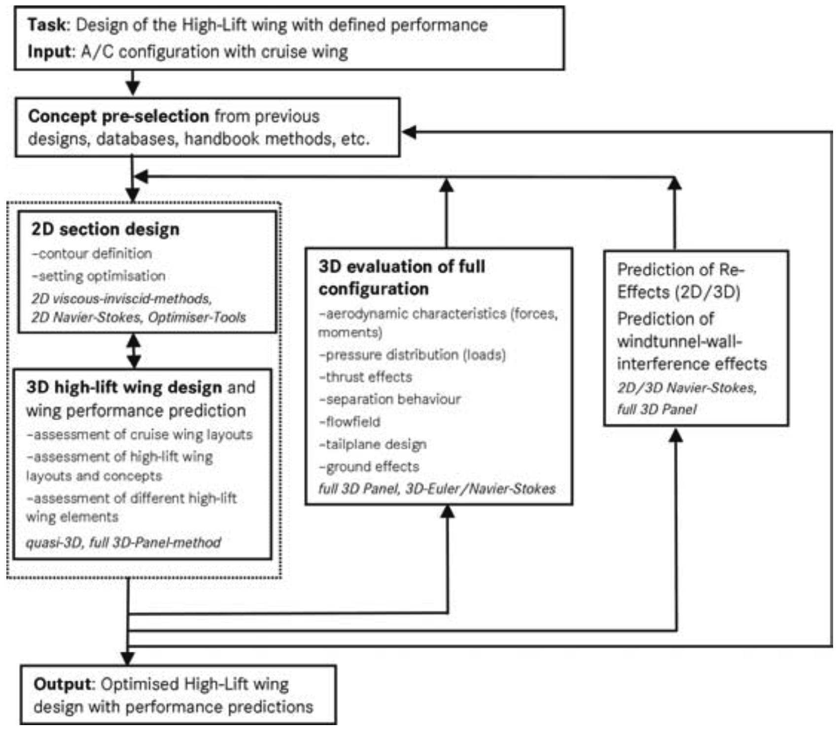 Sequence of the CFD-based high-lift design process