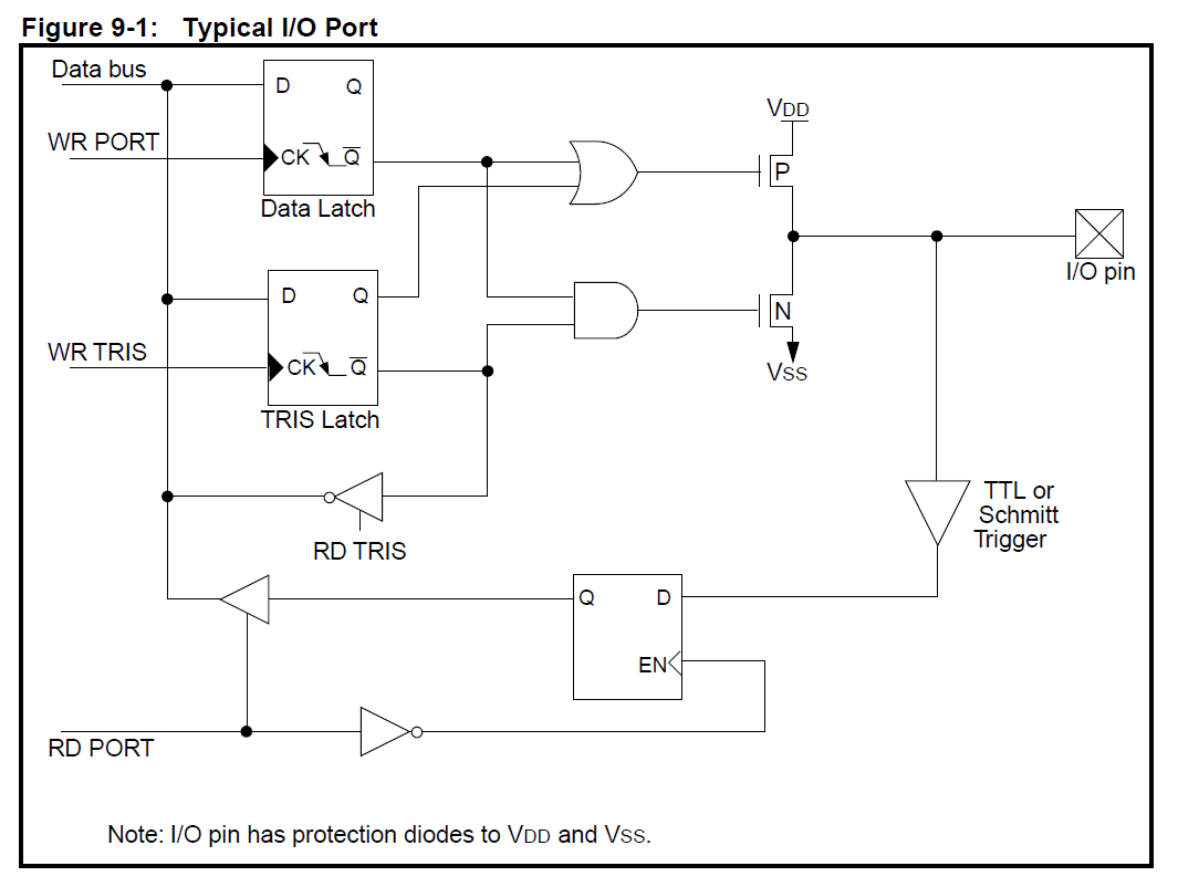 Typical I/O port