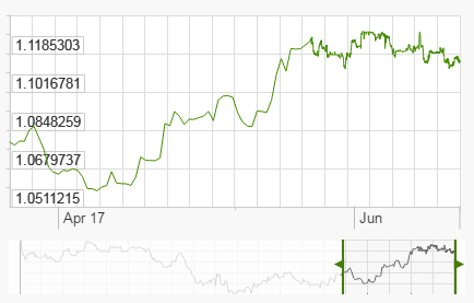 EUR/USD chart