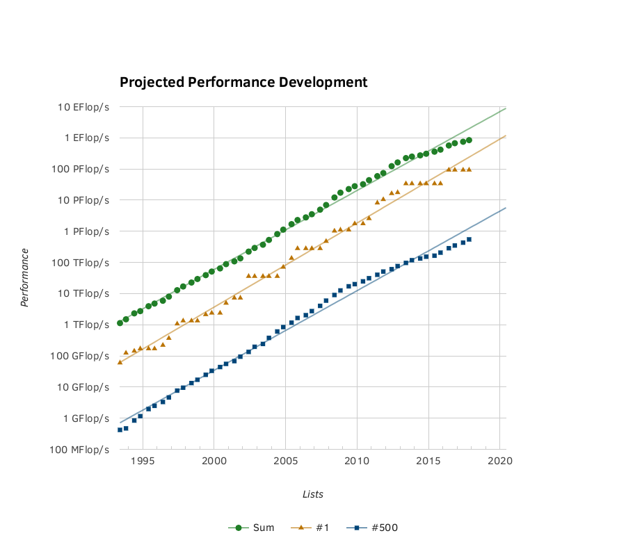 Top 500 SuperComputers