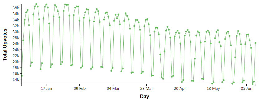 Plot of total upvotes per day on Stack Overflow.