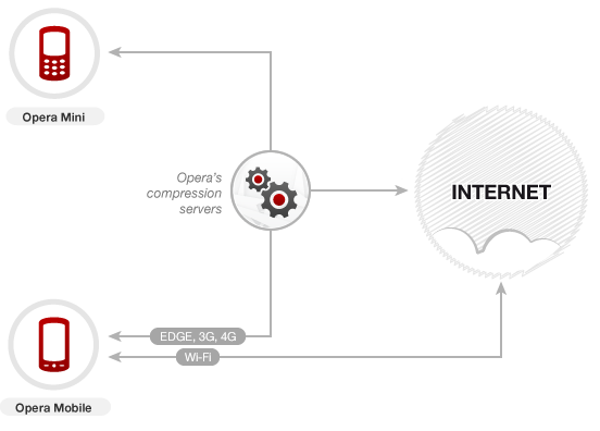 Data compression in Opera mobile browsers