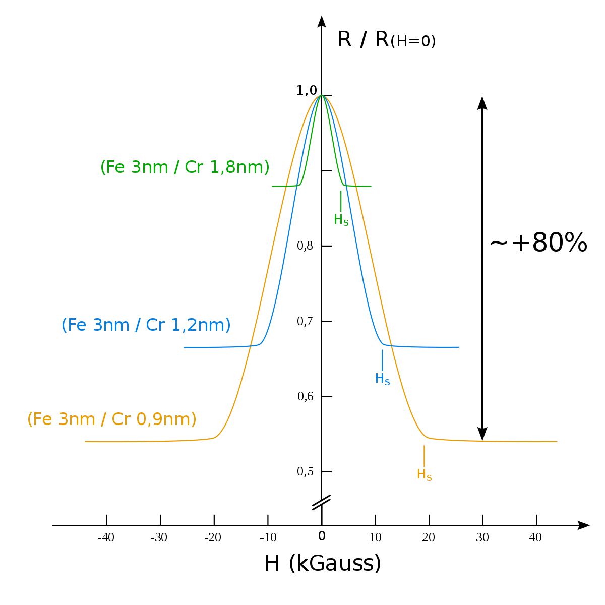 GMR: Resistance vs External H-Field