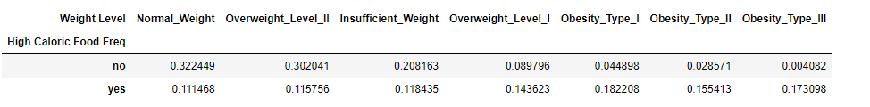 A 2x7 contingency table showing row-wise proportions, with "High Caloric Food Freq as rows, and "Weight Level" as columns. "High Caloric Food Freq" is a binary variable ("Yes/No") and "Weight level" is an ordinal variable with 7 different values.