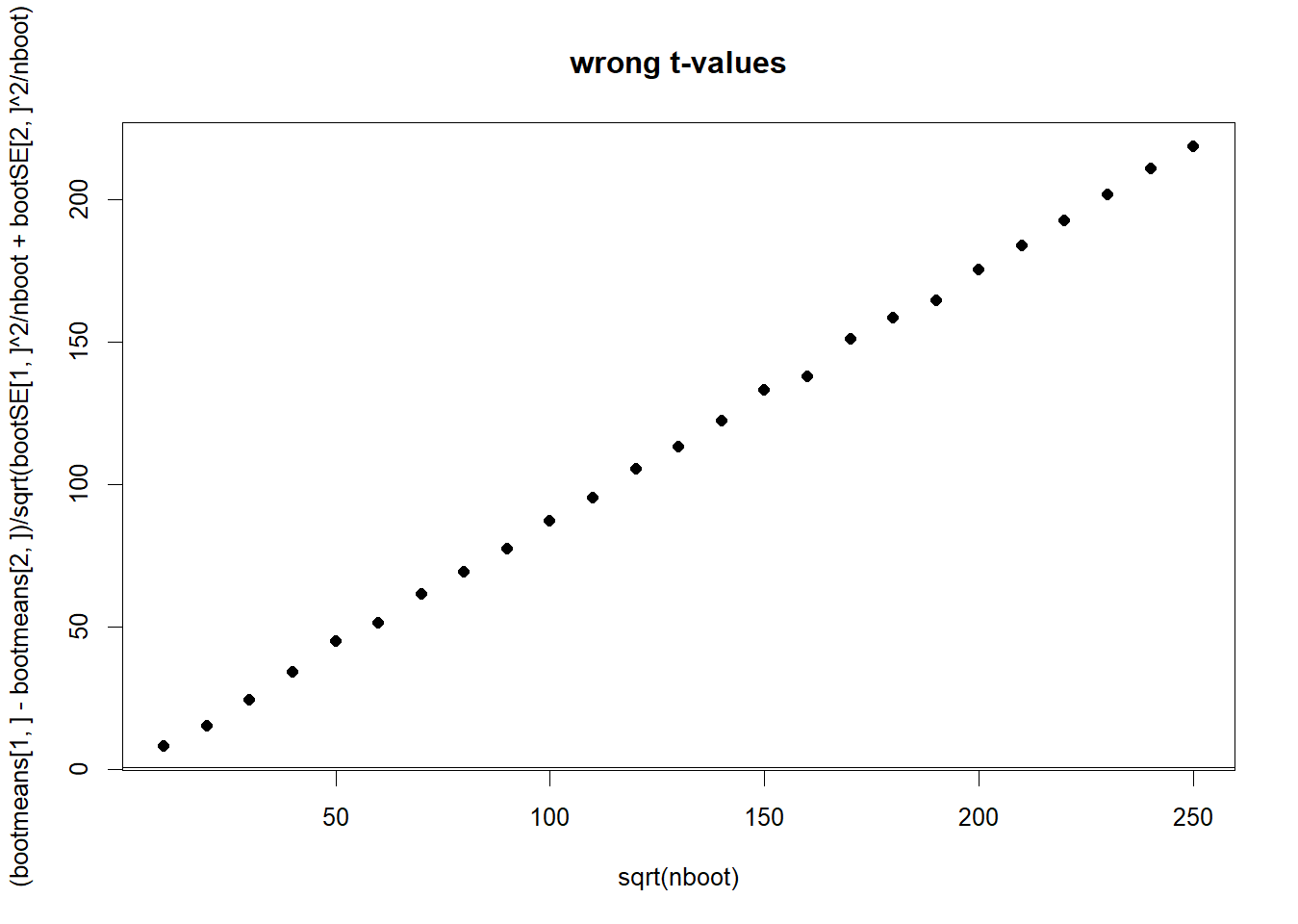 plot of wrong t-values vs sqrt bootstrap n