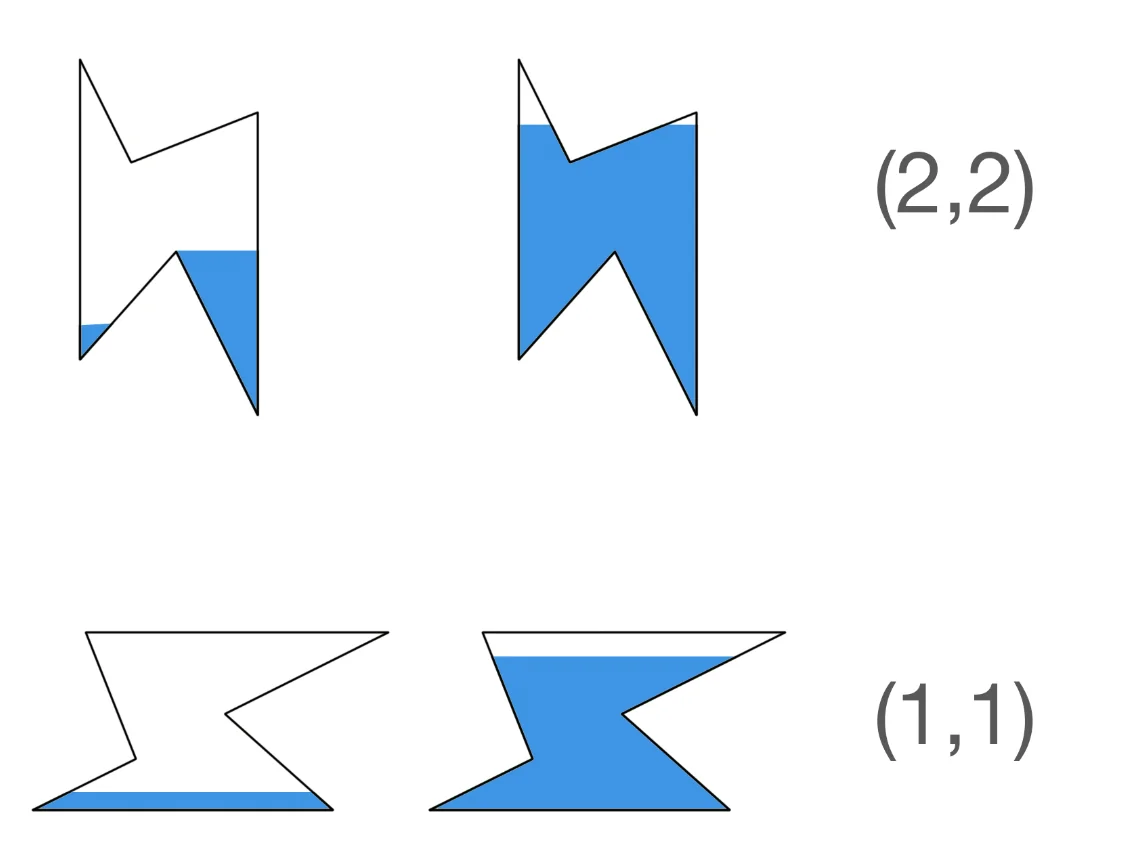 The classification of a polygon depends on its orientation in the 2D space. Two congruent polygons might have different classifications.