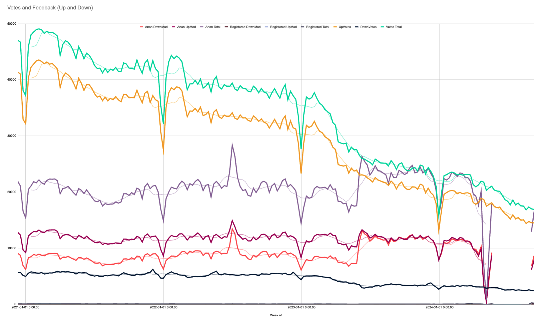 Graph charting Stack Overflow's weekly up and down votes from registered users with enough reputation to vote along with up and down feedback from unregistered users and low reputation users from January 2021 to today. The upvotes from registered users starts around 40k in January 2021 and gradually decreasing to around 30k by January 2023. In early 2023 there's a steep drop to 25k by April where the gradual decline resumes to 20k by January 2024 and as of the most recent data, is about 15k per week. The downvotes line is quite low, starting around 5k per week in 2021 and gradually declining to about 3k per week as of today. The up feedback is relatively stable throughout, at around 12k per week until there's a gap in the data from around May 2024 until September. The down feedback is relatively stable at around 9k from January 2021 until May 2023, at which point it jumps up and closely follows the up feedback, including having the gap. The up and down feedback from registered users is so small on this scale, it's practically indistinguishable from the 0 line. There's also a line representing each of the combined up & down pairs by user type. While the combined votes from user with the voting privilege is significantly higher for most of the time, due to the decrease in votes and jump in anonymous downvotes, the combined lines are about equal starting in mid 2023.