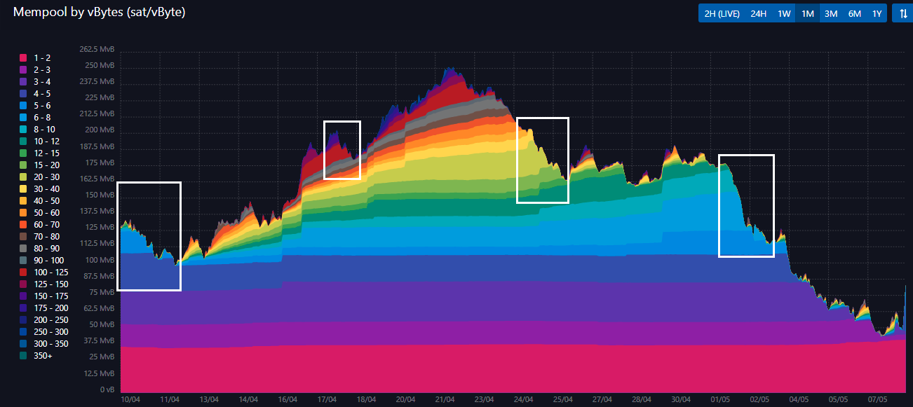 weekend-fee-market