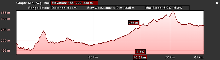 Snapshot of the Elevation Profile