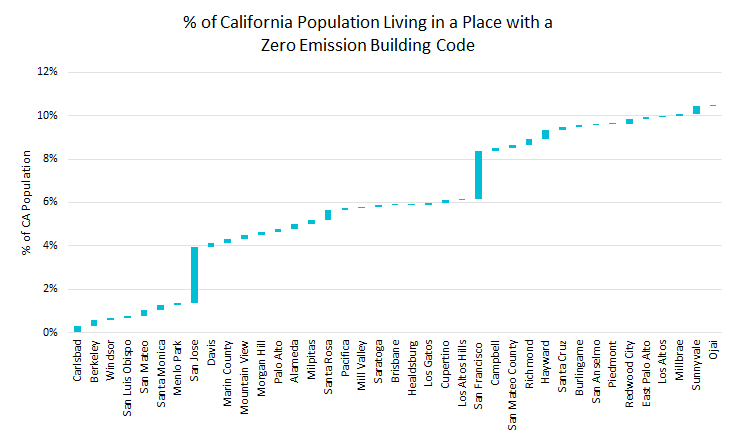 CA population with zero emission building code