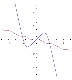 i-th iterate of sine