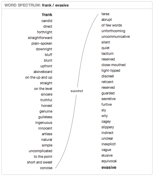 Word spectrum