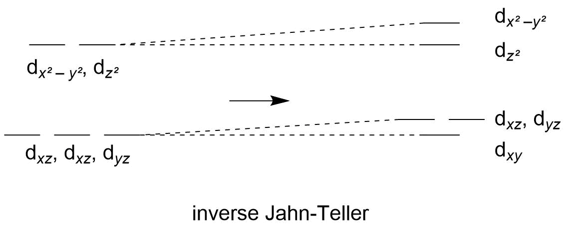 simplified scheme of an inverse Jahn-Teller with ligands brought closer along the <span class=