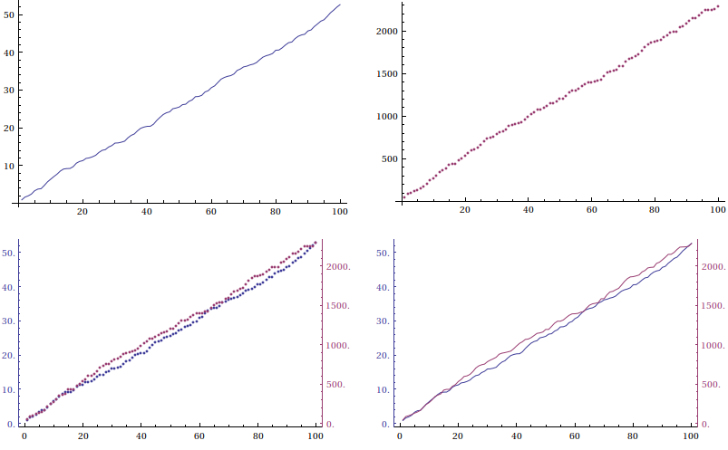 two-axis plots