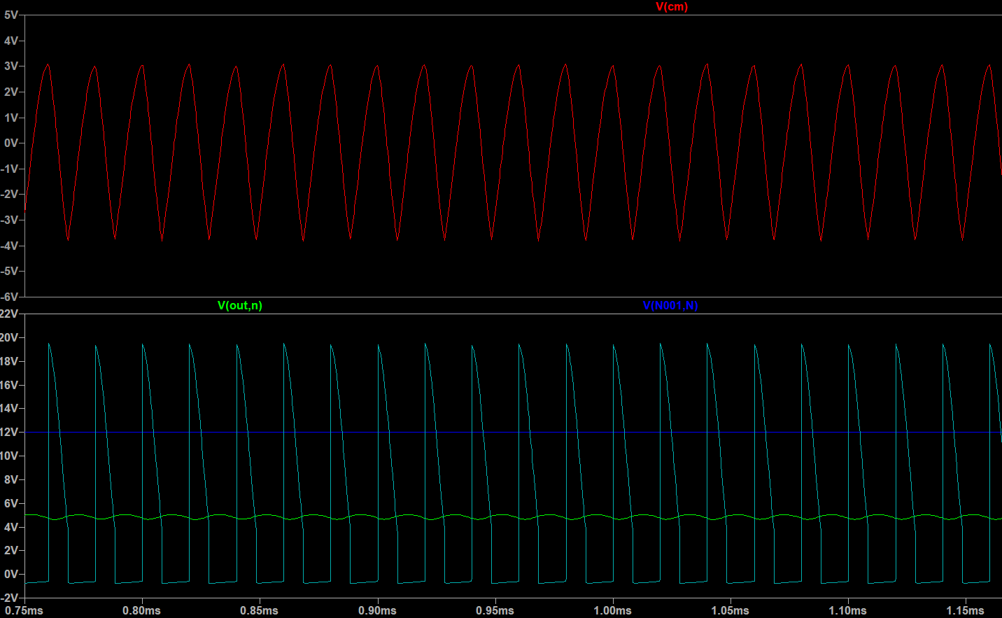 waveforms