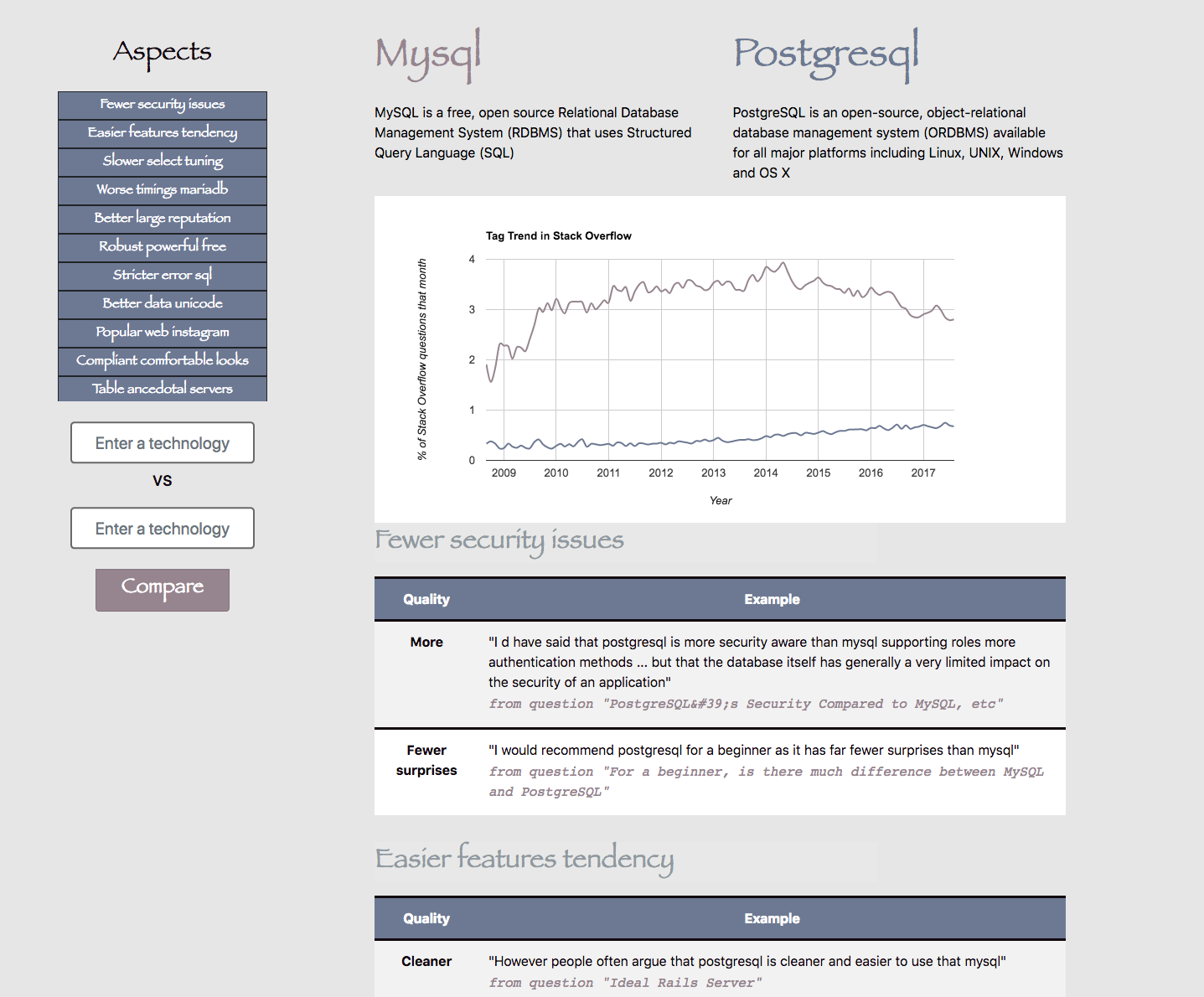 Comparison results of MySQL VS PostgreSQL