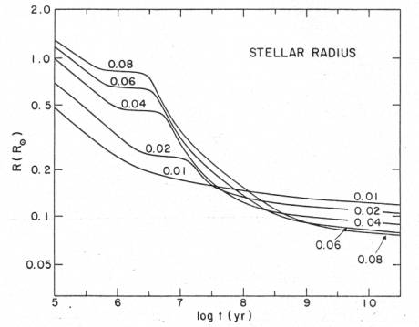 Brown dwarf radius versus time from Nelson et al. (1986).