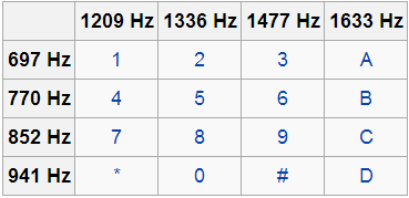 DTMF Table