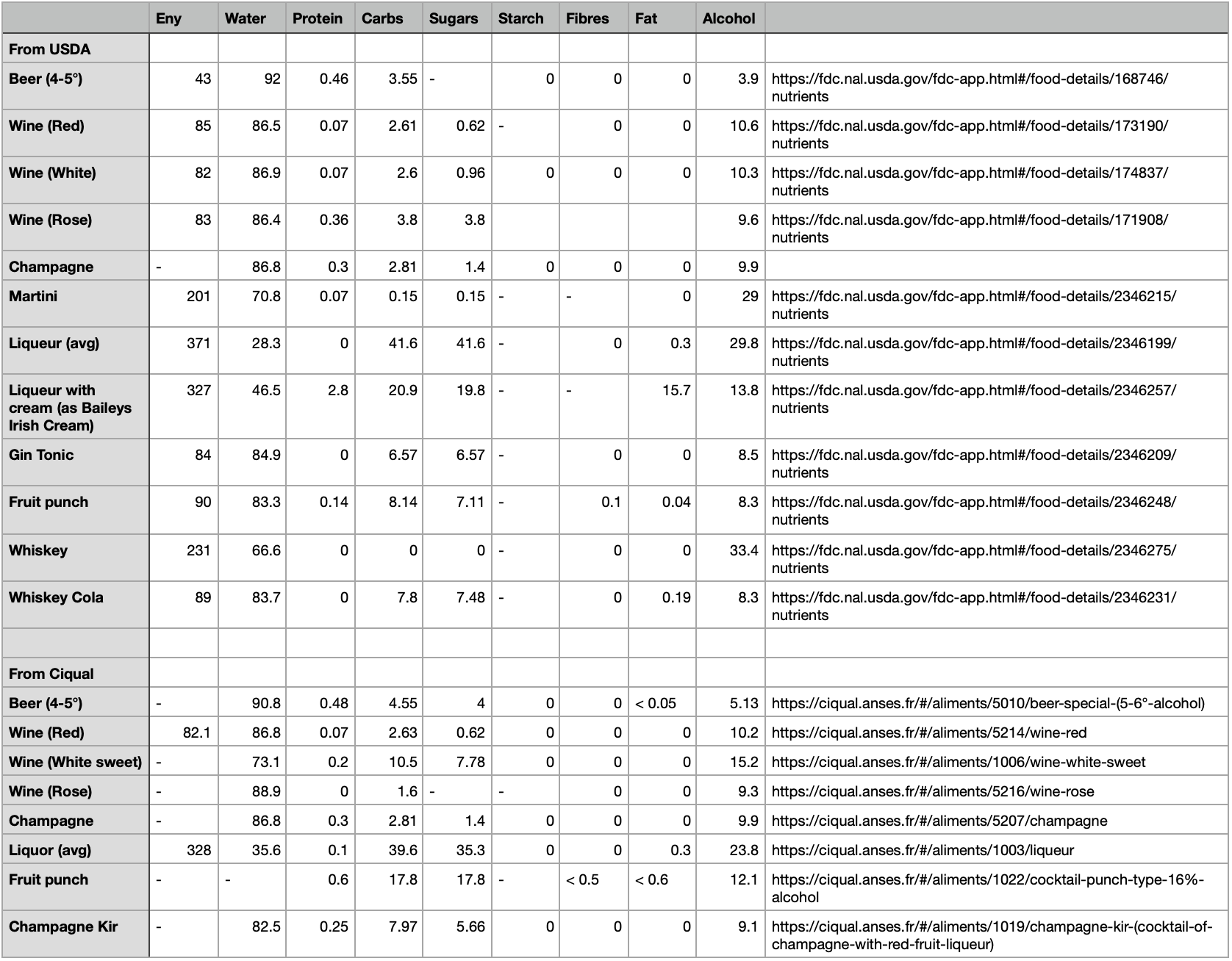 Table for common alcoholic beverage, mainly raw one (brewing, fermenting, distilling)