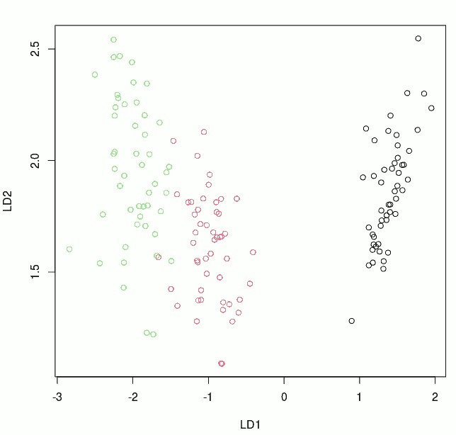 Plot of LDA-extracted Features