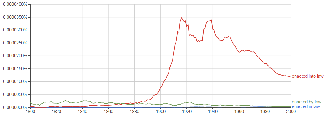 enacted into law vs enacted in law vs enacted by law