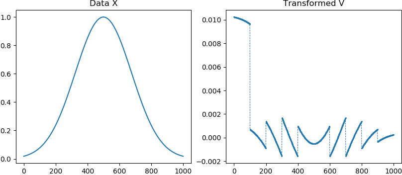 Normal Distribution