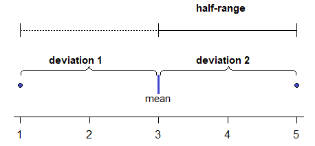 diagram of the example points showing midpoint=mean, half-range=mean deviation