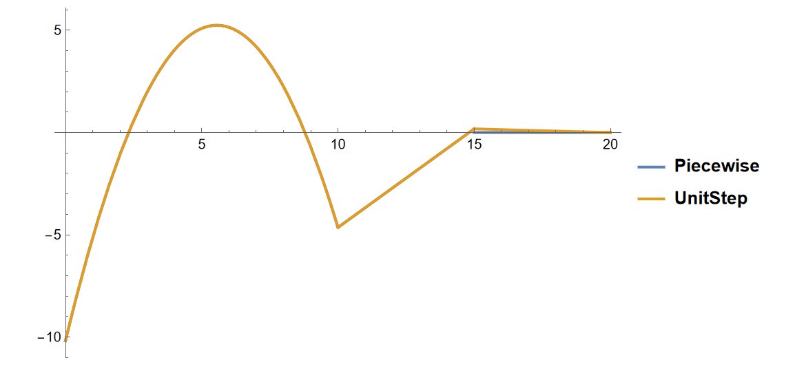 moment plots of Unitstep and piecewise approach