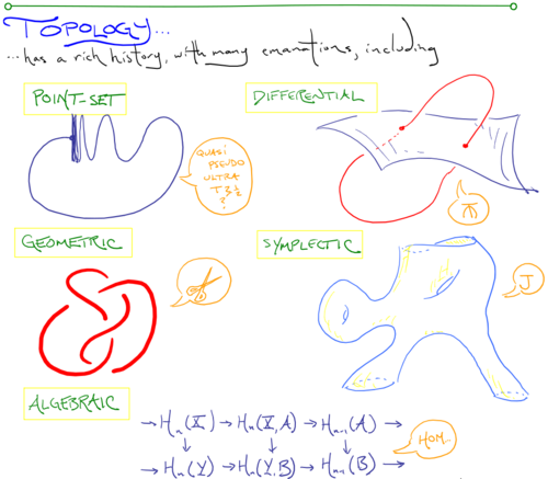 GhristTopology