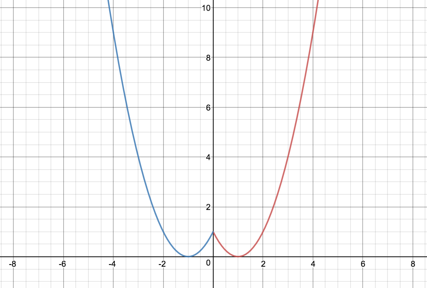 The red is your actual potential, which _does not_ extend to the negatives!