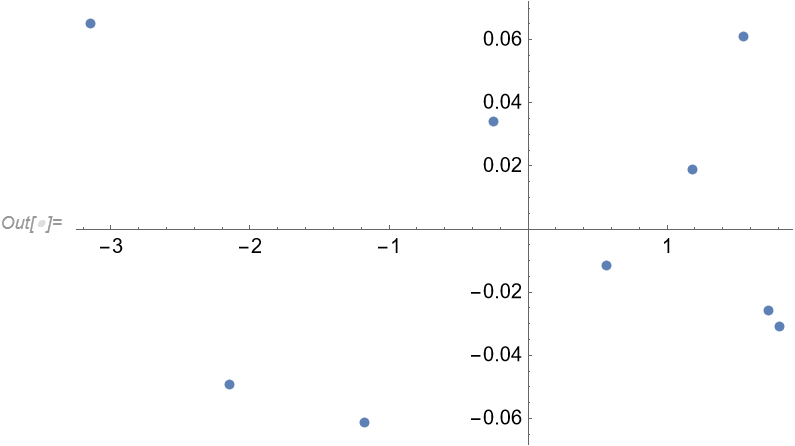 Residual plot from log transform