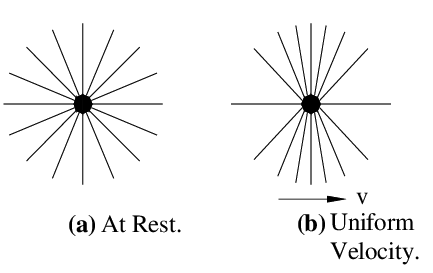 Relativistic compression of field lines