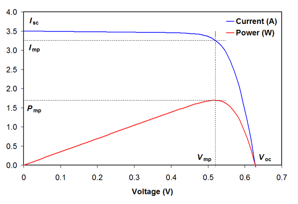 IV curve of solar cell