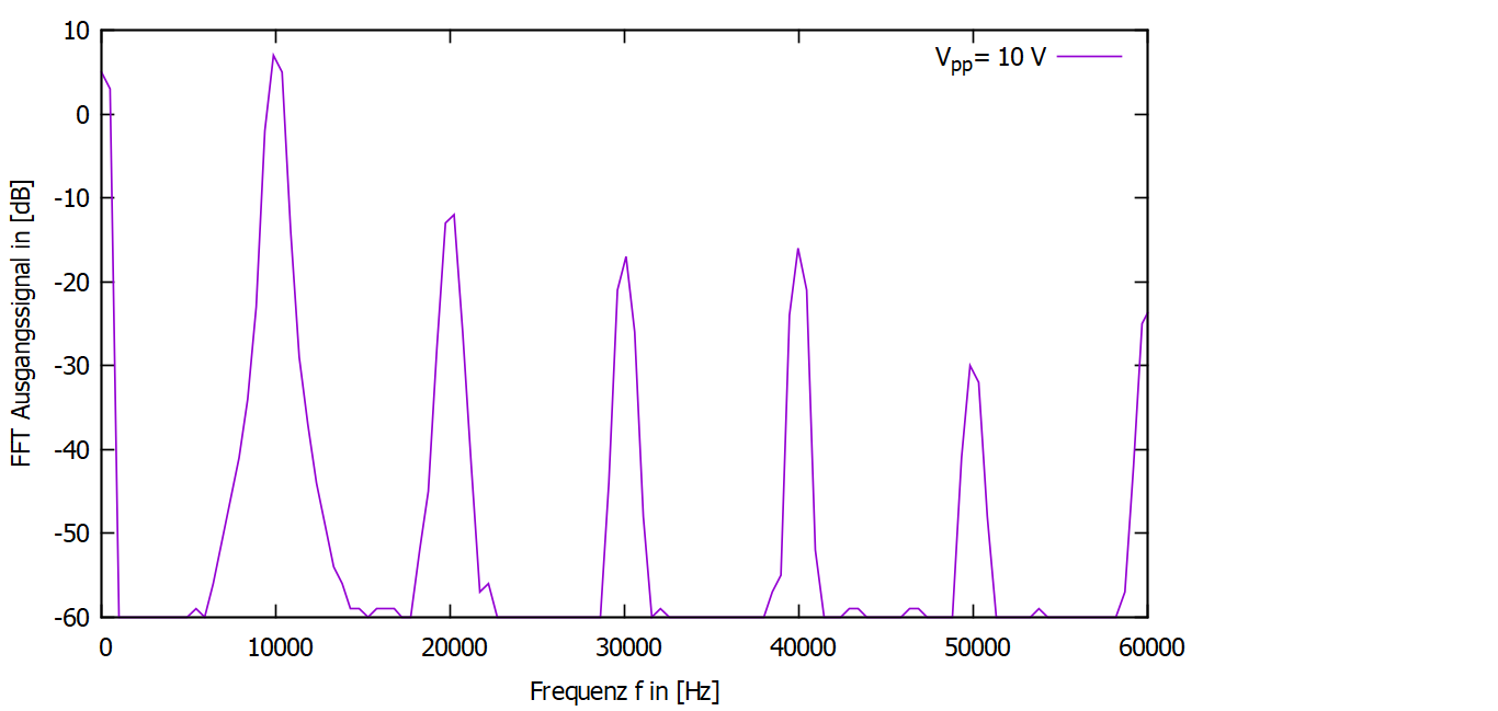 This is the plot of the fourierspectrum for an input voltage of 10 V.