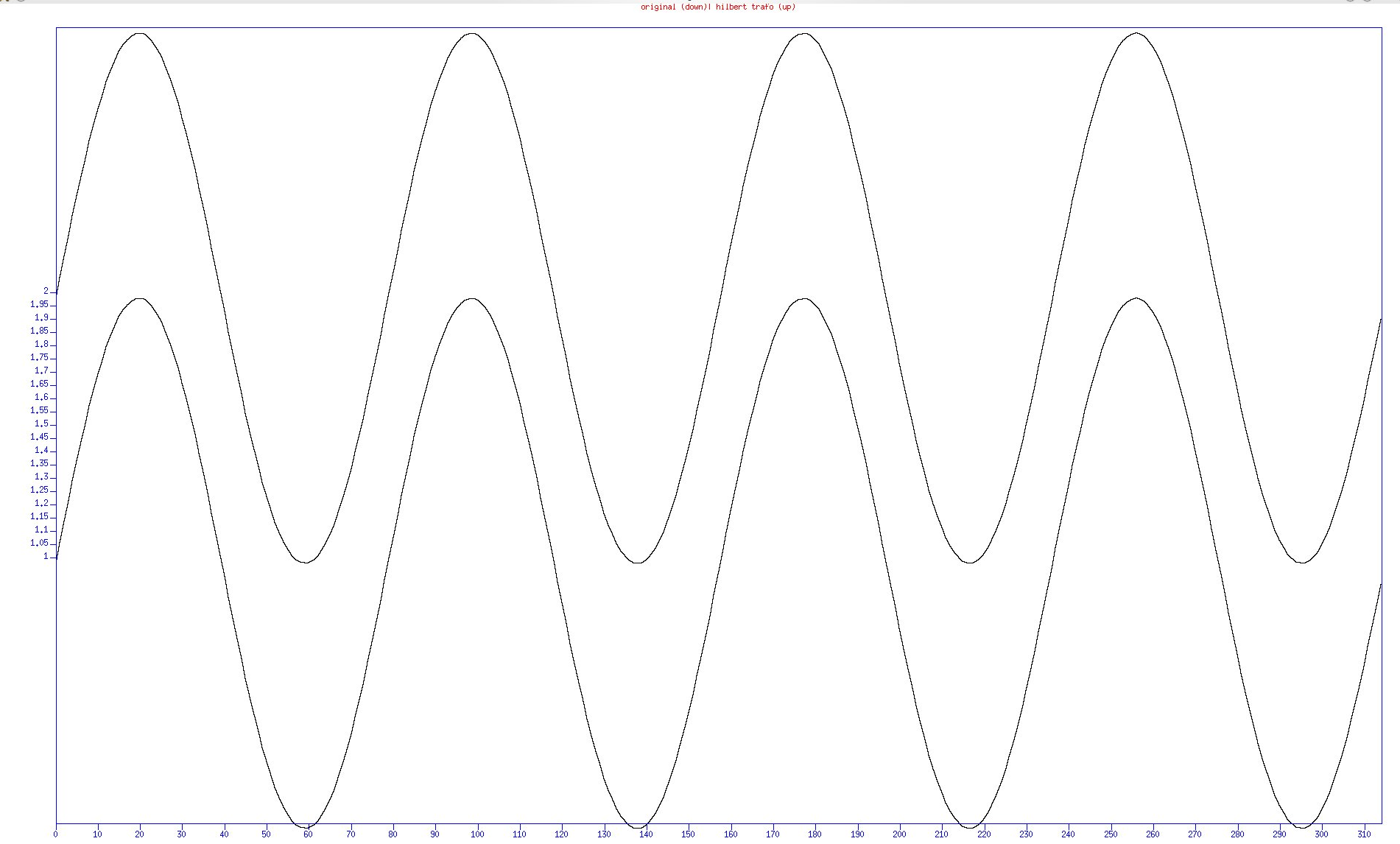 Input/Output signal to prove that FFT works