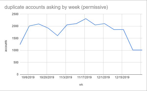 much larger numbers, but again the high point is about November 18th