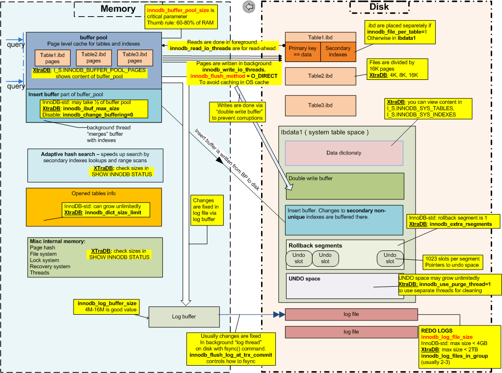 InnoDB Architecture